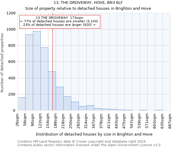 13, THE DROVEWAY, HOVE, BN3 6LF: Size of property relative to detached houses in Brighton and Hove