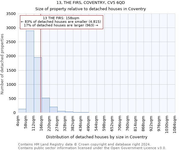 13, THE FIRS, COVENTRY, CV5 6QD: Size of property relative to detached houses in Coventry