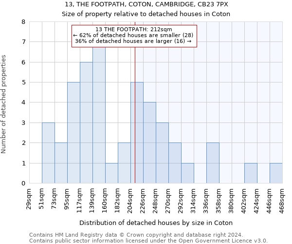 13, THE FOOTPATH, COTON, CAMBRIDGE, CB23 7PX: Size of property relative to detached houses in Coton