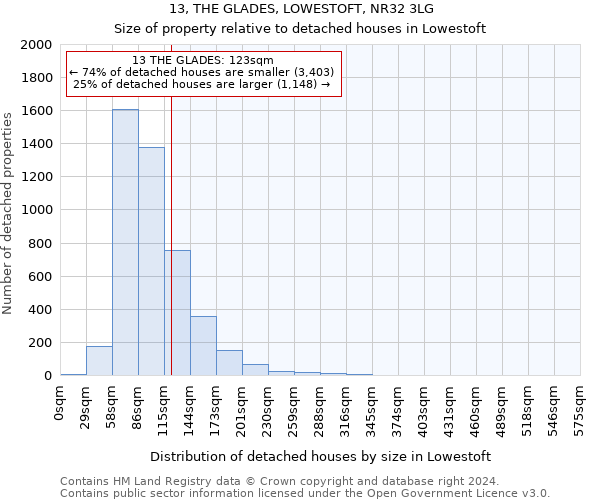 13, THE GLADES, LOWESTOFT, NR32 3LG: Size of property relative to detached houses in Lowestoft