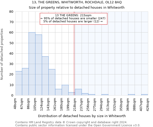 13, THE GREENS, WHITWORTH, ROCHDALE, OL12 8AQ: Size of property relative to detached houses in Whitworth