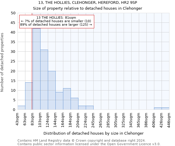 13, THE HOLLIES, CLEHONGER, HEREFORD, HR2 9SP: Size of property relative to detached houses in Clehonger