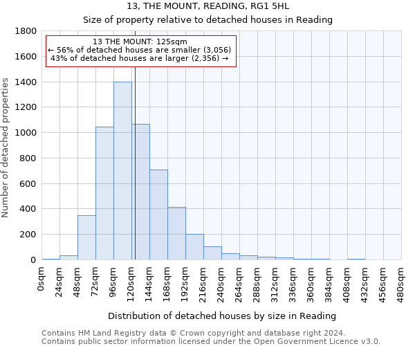 13, THE MOUNT, READING, RG1 5HL: Size of property relative to detached houses in Reading