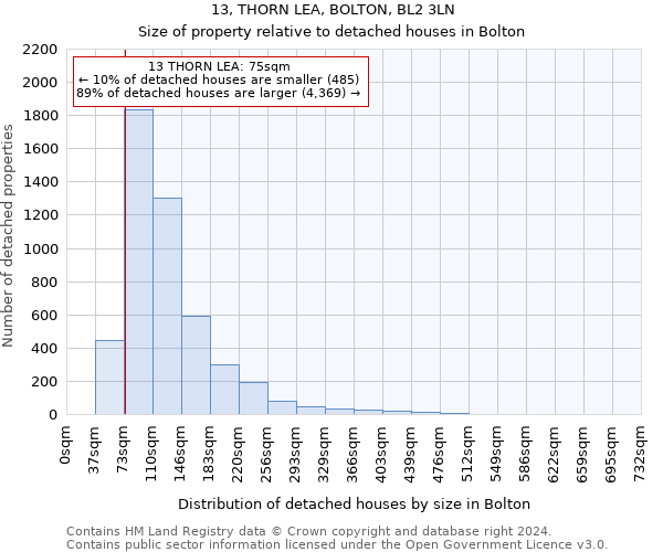 13, THORN LEA, BOLTON, BL2 3LN: Size of property relative to detached houses in Bolton