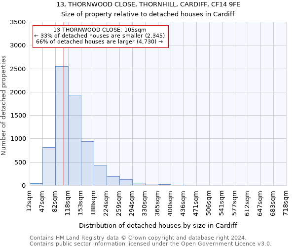 13, THORNWOOD CLOSE, THORNHILL, CARDIFF, CF14 9FE: Size of property relative to detached houses in Cardiff