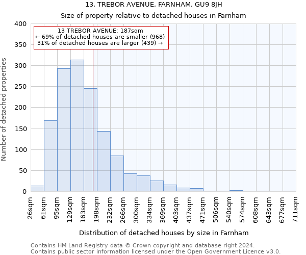 13, TREBOR AVENUE, FARNHAM, GU9 8JH: Size of property relative to detached houses in Farnham