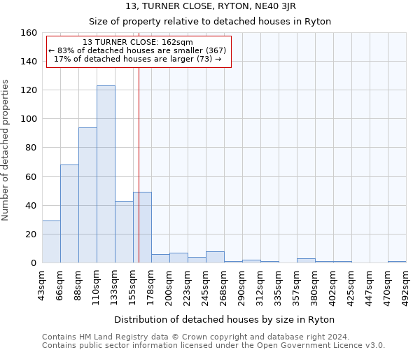 13, TURNER CLOSE, RYTON, NE40 3JR: Size of property relative to detached houses in Ryton