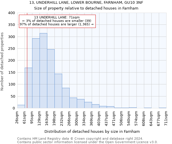 13, UNDERHILL LANE, LOWER BOURNE, FARNHAM, GU10 3NF: Size of property relative to detached houses in Farnham