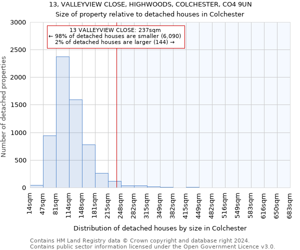 13, VALLEYVIEW CLOSE, HIGHWOODS, COLCHESTER, CO4 9UN: Size of property relative to detached houses in Colchester