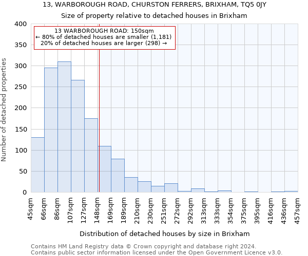 13, WARBOROUGH ROAD, CHURSTON FERRERS, BRIXHAM, TQ5 0JY: Size of property relative to detached houses in Brixham