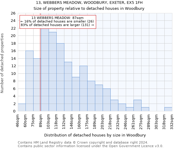 13, WEBBERS MEADOW, WOODBURY, EXETER, EX5 1FH: Size of property relative to detached houses in Woodbury