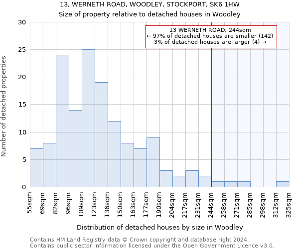 13, WERNETH ROAD, WOODLEY, STOCKPORT, SK6 1HW: Size of property relative to detached houses in Woodley