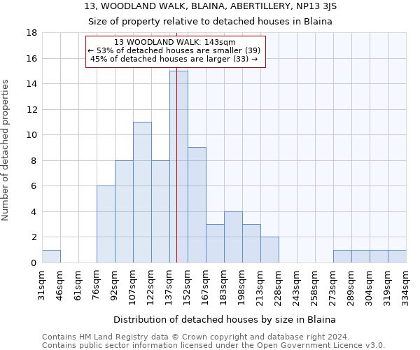 13, WOODLAND WALK, BLAINA, ABERTILLERY, NP13 3JS: Size of property relative to detached houses in Blaina