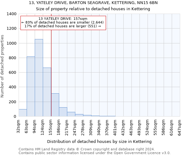 13, YATELEY DRIVE, BARTON SEAGRAVE, KETTERING, NN15 6BN: Size of property relative to detached houses in Kettering