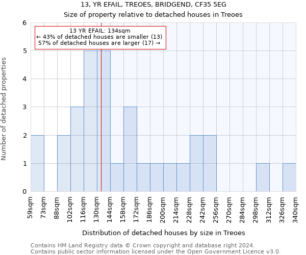 13, YR EFAIL, TREOES, BRIDGEND, CF35 5EG: Size of property relative to detached houses in Treoes