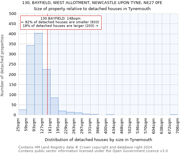 130, BAYFIELD, WEST ALLOTMENT, NEWCASTLE UPON TYNE, NE27 0FE: Size of property relative to detached houses in Tynemouth