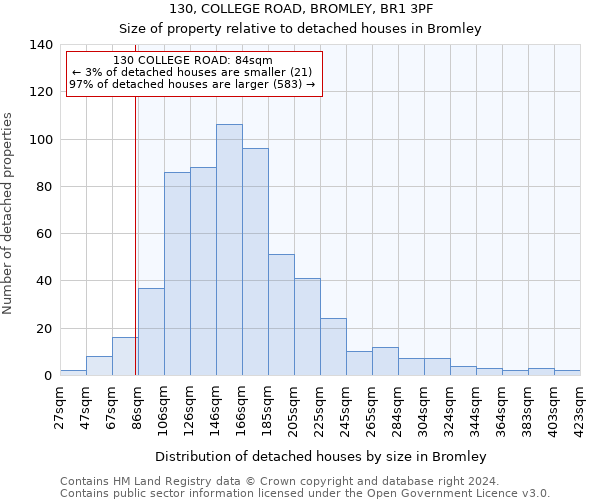 130, COLLEGE ROAD, BROMLEY, BR1 3PF: Size of property relative to detached houses in Bromley