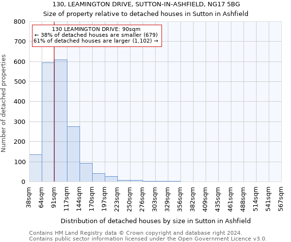 130, LEAMINGTON DRIVE, SUTTON-IN-ASHFIELD, NG17 5BG: Size of property relative to detached houses in Sutton in Ashfield