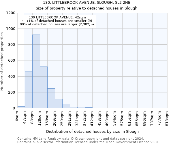 130, LITTLEBROOK AVENUE, SLOUGH, SL2 2NE: Size of property relative to detached houses in Slough