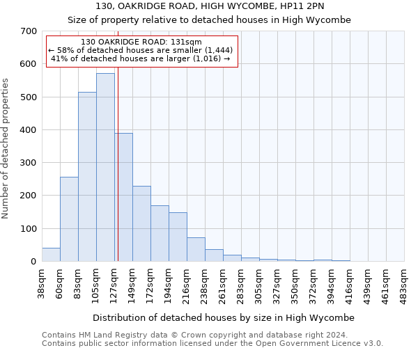 130, OAKRIDGE ROAD, HIGH WYCOMBE, HP11 2PN: Size of property relative to detached houses in High Wycombe