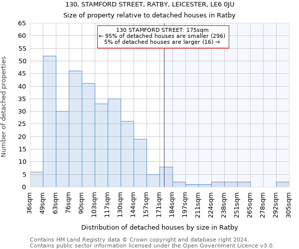130, STAMFORD STREET, RATBY, LEICESTER, LE6 0JU: Size of property relative to detached houses in Ratby