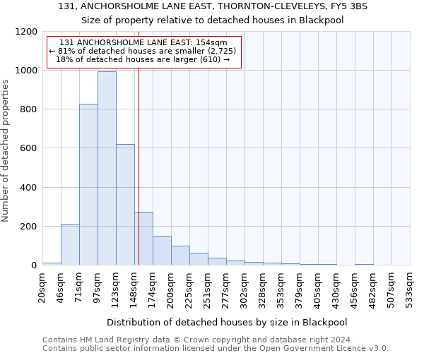 131, ANCHORSHOLME LANE EAST, THORNTON-CLEVELEYS, FY5 3BS: Size of property relative to detached houses in Blackpool