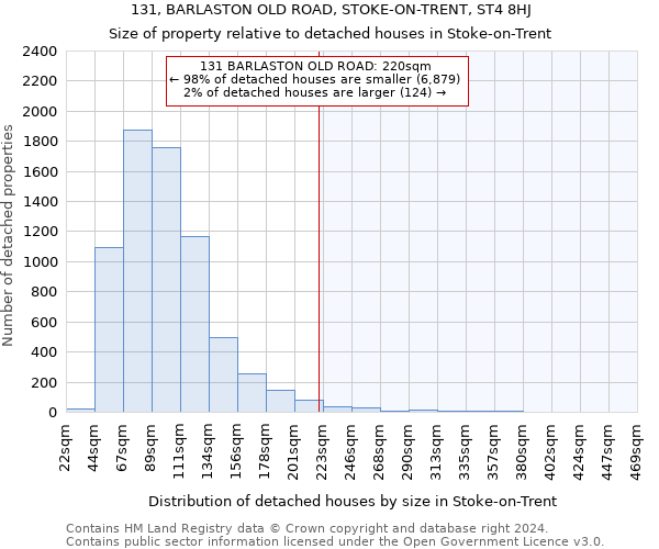 131, BARLASTON OLD ROAD, STOKE-ON-TRENT, ST4 8HJ: Size of property relative to detached houses in Stoke-on-Trent