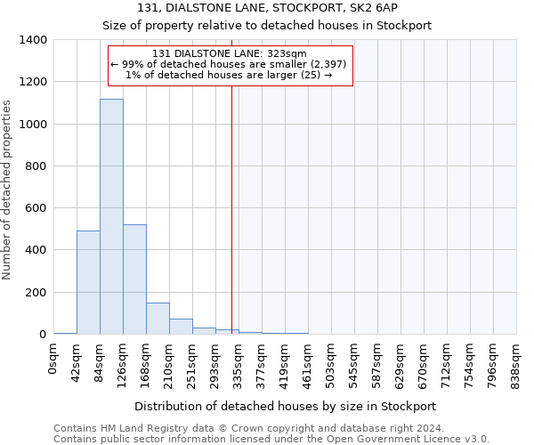 131, DIALSTONE LANE, STOCKPORT, SK2 6AP: Size of property relative to detached houses in Stockport