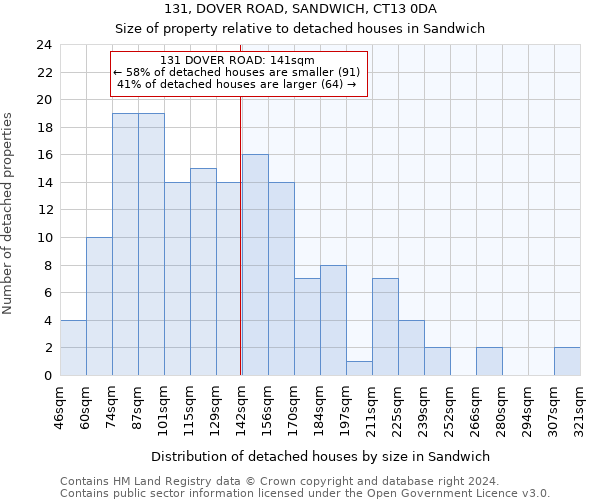 131, DOVER ROAD, SANDWICH, CT13 0DA: Size of property relative to detached houses in Sandwich