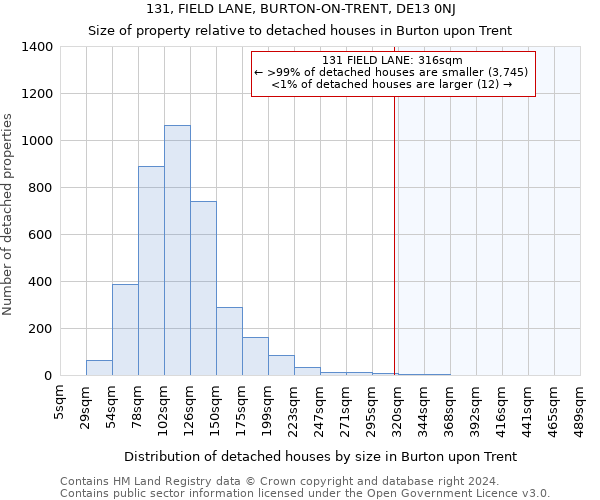 131, FIELD LANE, BURTON-ON-TRENT, DE13 0NJ: Size of property relative to detached houses in Burton upon Trent
