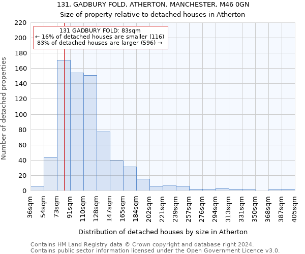 131, GADBURY FOLD, ATHERTON, MANCHESTER, M46 0GN: Size of property relative to detached houses in Atherton