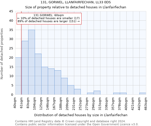 131, GORWEL, LLANFAIRFECHAN, LL33 0DS: Size of property relative to detached houses in Llanfairfechan