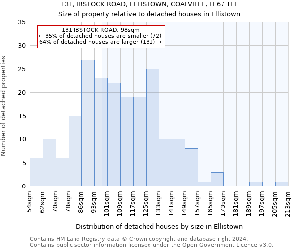 131, IBSTOCK ROAD, ELLISTOWN, COALVILLE, LE67 1EE: Size of property relative to detached houses in Ellistown