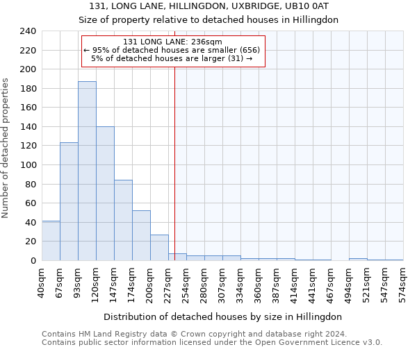 131, LONG LANE, HILLINGDON, UXBRIDGE, UB10 0AT: Size of property relative to detached houses in Hillingdon
