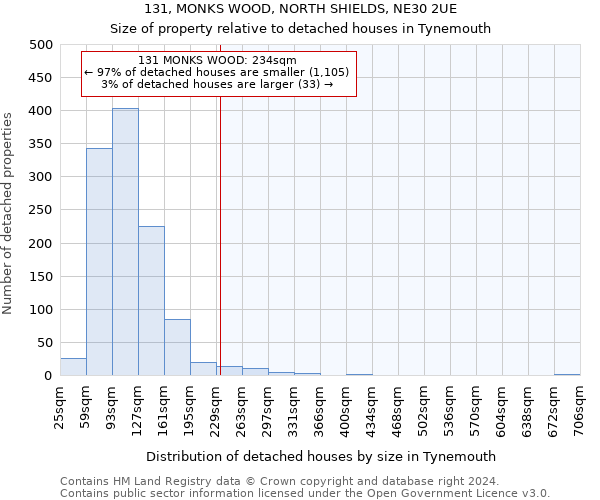 131, MONKS WOOD, NORTH SHIELDS, NE30 2UE: Size of property relative to detached houses in Tynemouth