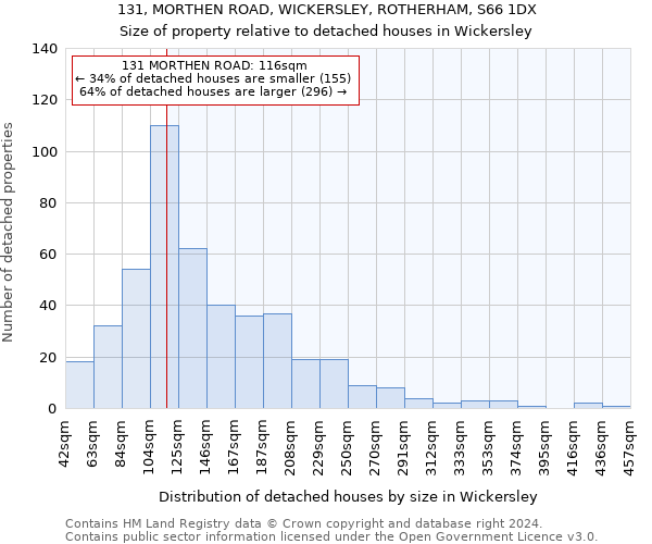 131, MORTHEN ROAD, WICKERSLEY, ROTHERHAM, S66 1DX: Size of property relative to detached houses in Wickersley
