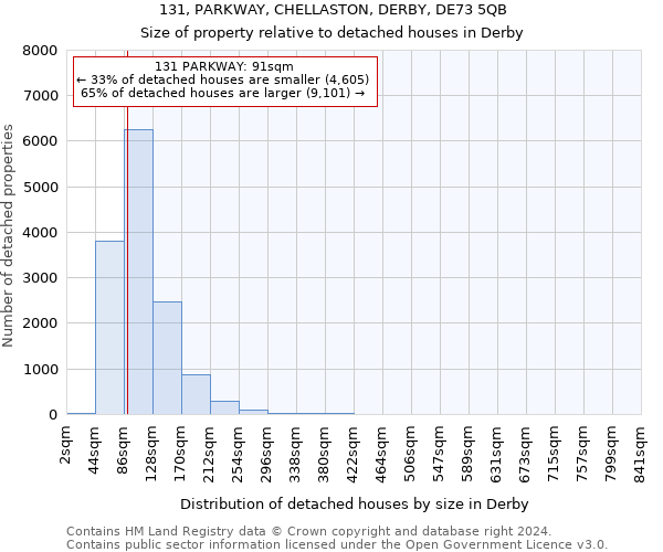 131, PARKWAY, CHELLASTON, DERBY, DE73 5QB: Size of property relative to detached houses in Derby
