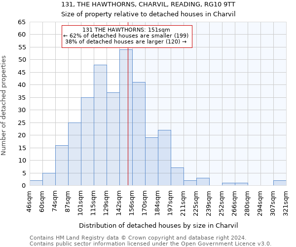 131, THE HAWTHORNS, CHARVIL, READING, RG10 9TT: Size of property relative to detached houses in Charvil