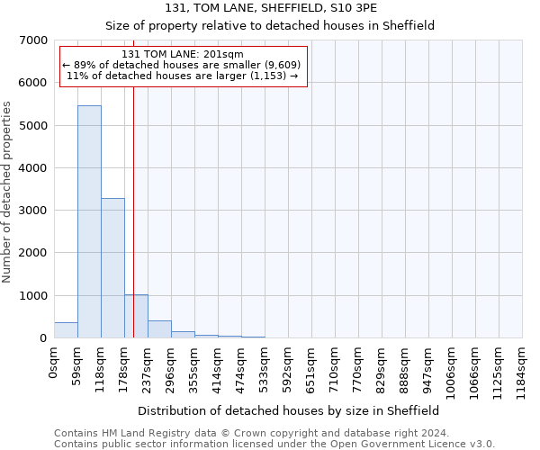 131, TOM LANE, SHEFFIELD, S10 3PE: Size of property relative to detached houses in Sheffield