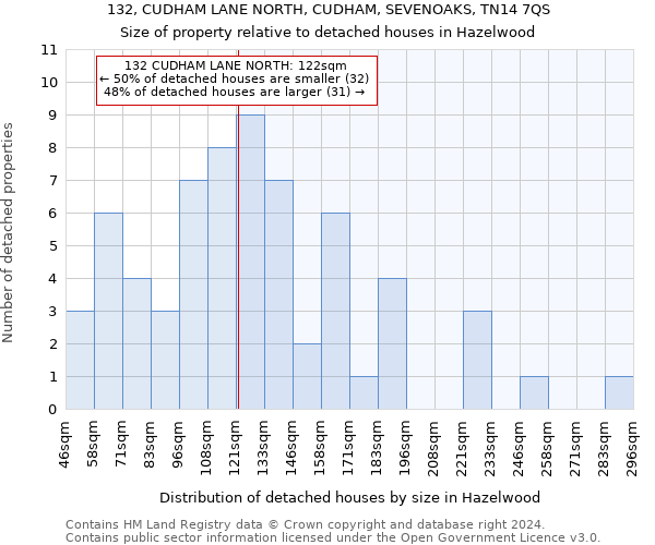 132, CUDHAM LANE NORTH, CUDHAM, SEVENOAKS, TN14 7QS: Size of property relative to detached houses in Hazelwood