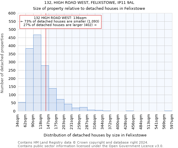 132, HIGH ROAD WEST, FELIXSTOWE, IP11 9AL: Size of property relative to detached houses in Felixstowe