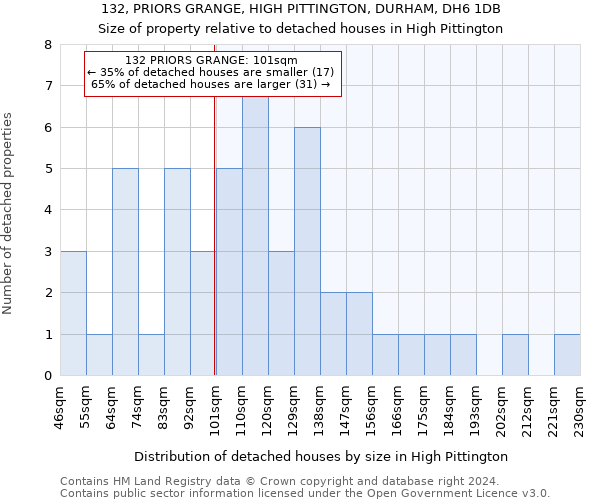 132, PRIORS GRANGE, HIGH PITTINGTON, DURHAM, DH6 1DB: Size of property relative to detached houses in High Pittington