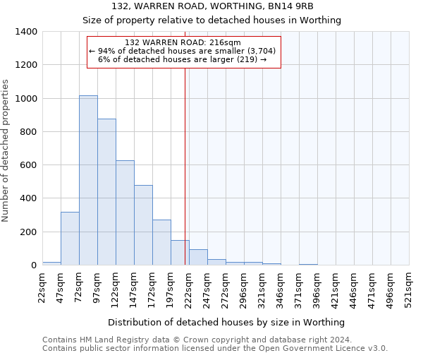 132, WARREN ROAD, WORTHING, BN14 9RB: Size of property relative to detached houses in Worthing