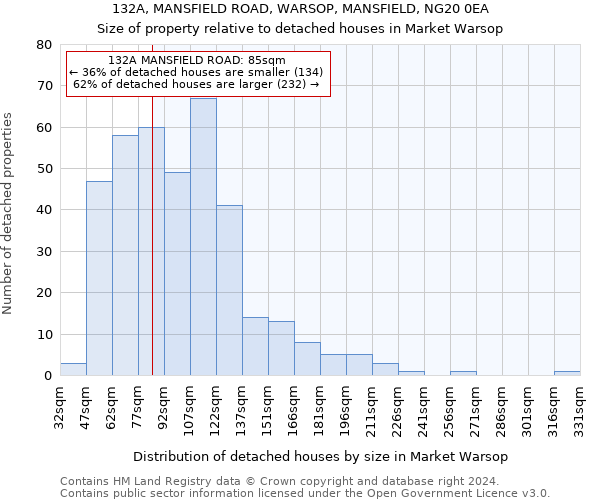 132A, MANSFIELD ROAD, WARSOP, MANSFIELD, NG20 0EA: Size of property relative to detached houses in Market Warsop