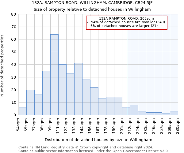 132A, RAMPTON ROAD, WILLINGHAM, CAMBRIDGE, CB24 5JF: Size of property relative to detached houses in Willingham
