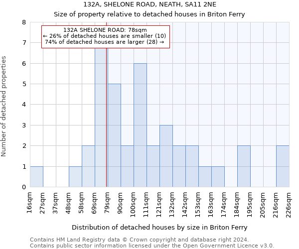 132A, SHELONE ROAD, NEATH, SA11 2NE: Size of property relative to detached houses in Briton Ferry