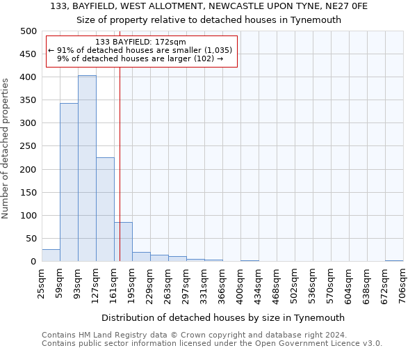 133, BAYFIELD, WEST ALLOTMENT, NEWCASTLE UPON TYNE, NE27 0FE: Size of property relative to detached houses in Tynemouth
