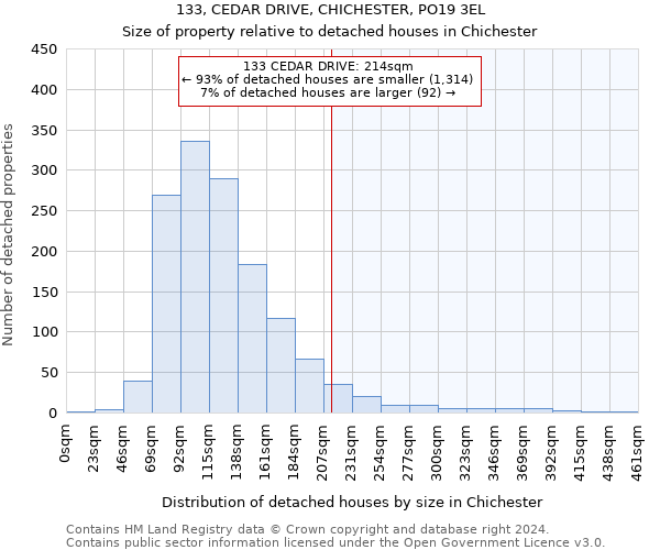 133, CEDAR DRIVE, CHICHESTER, PO19 3EL: Size of property relative to detached houses in Chichester