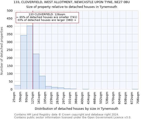 133, CLOVERFIELD, WEST ALLOTMENT, NEWCASTLE UPON TYNE, NE27 0BU: Size of property relative to detached houses in Tynemouth