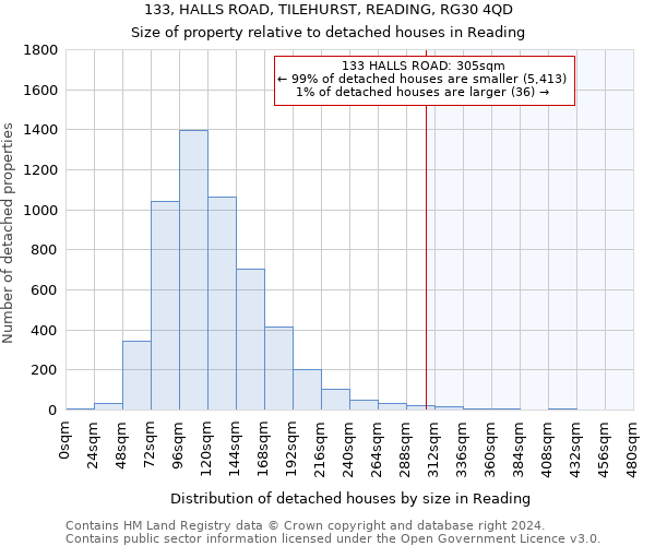 133, HALLS ROAD, TILEHURST, READING, RG30 4QD: Size of property relative to detached houses in Reading